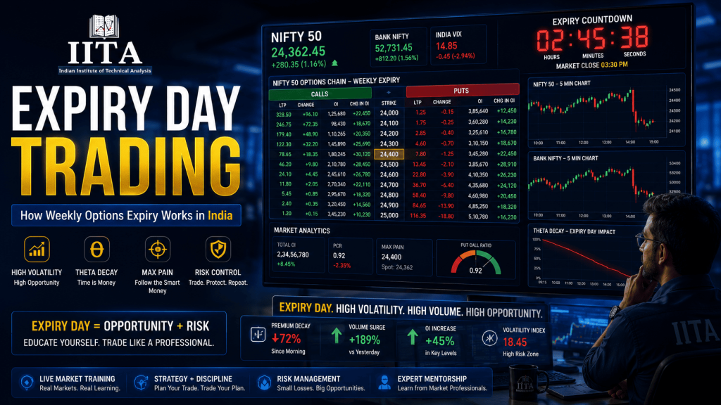 Understand expiry day trading in India. Learn how weekly Nifty and Bank Nifty options expiry works, strategies, and risks. Simple guide from IITA Bhubaneswar.