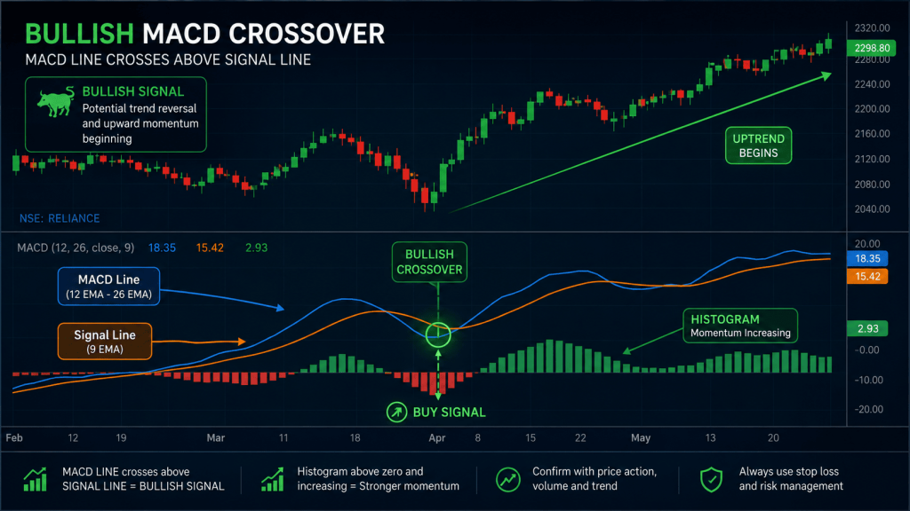 What Is MACD Indicator? How to Use It in Trading (2026) | IITA