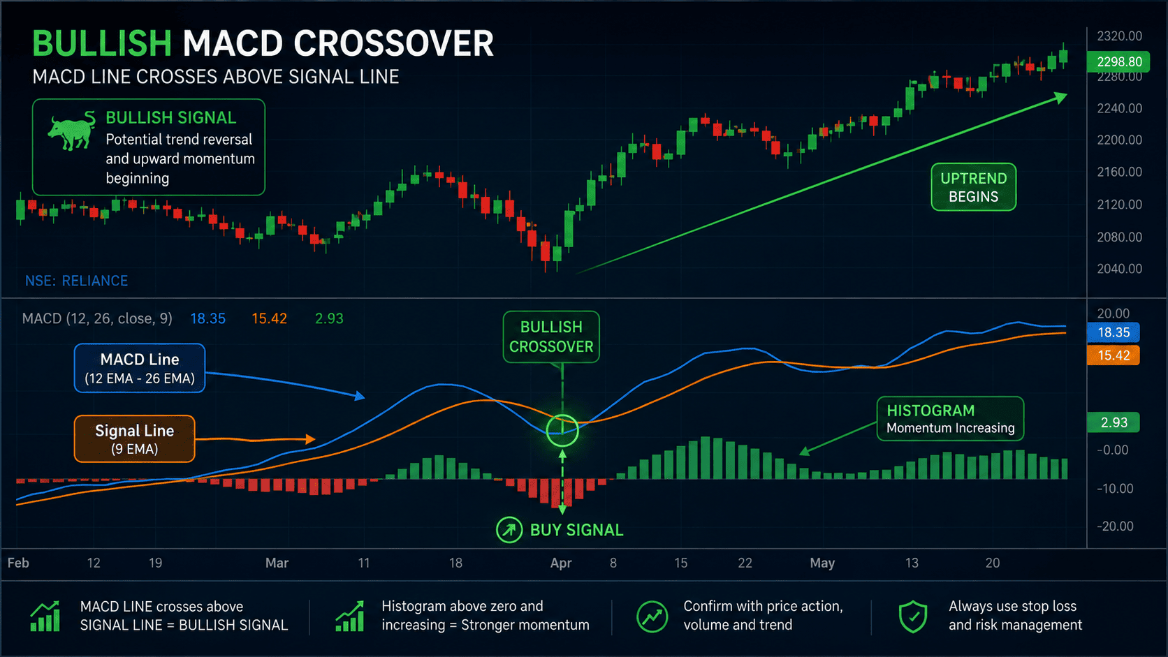 What Is MACD Indicator? How to Use It in Trading (2026) | IITA