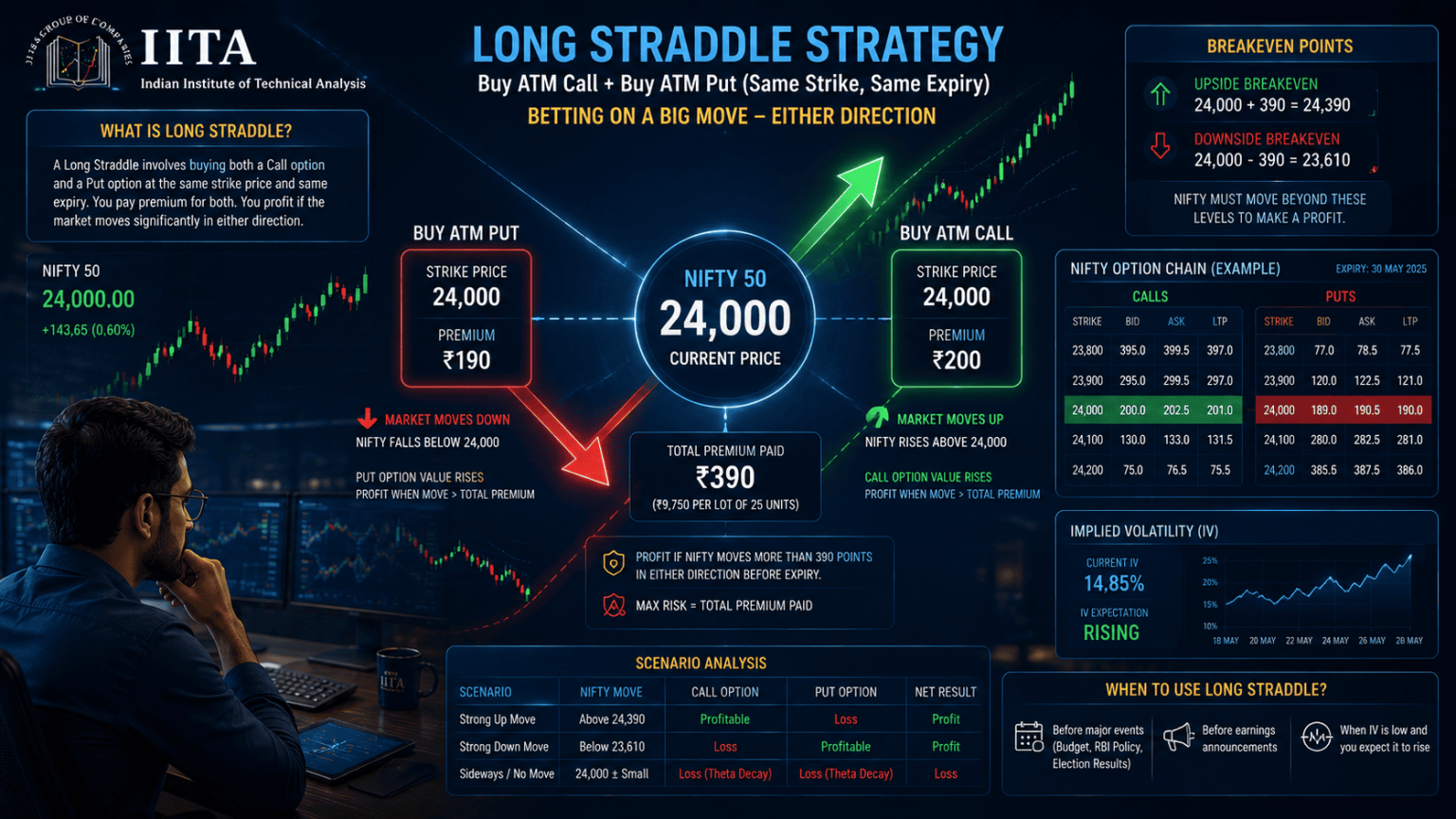 Straddle and Strangle Options Strategies Explained (2026) | IITA