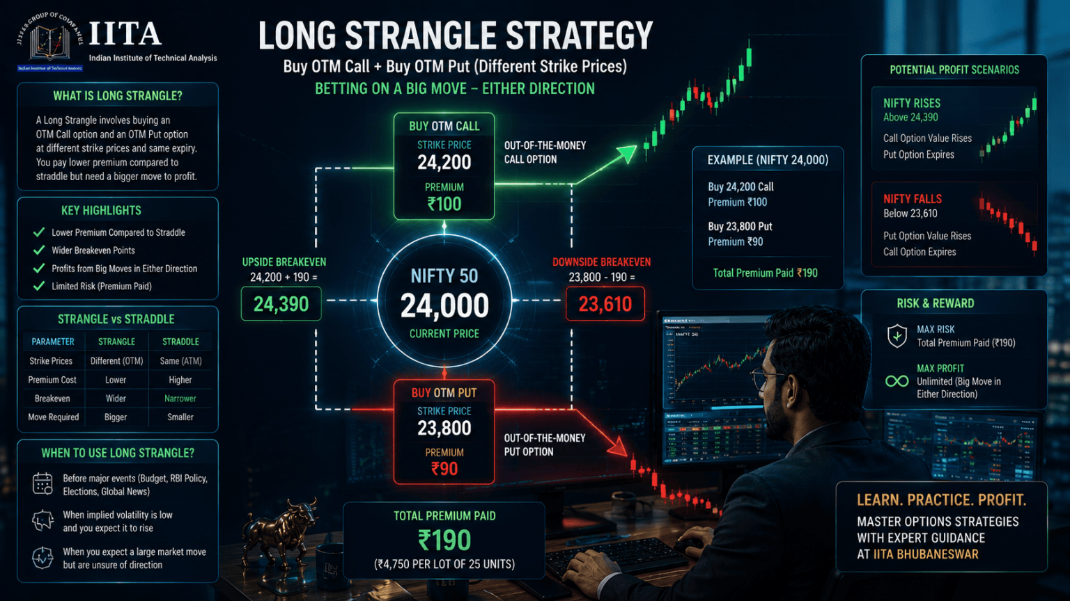 Straddle and Strangle Options Strategies Explained (2026) | IITA