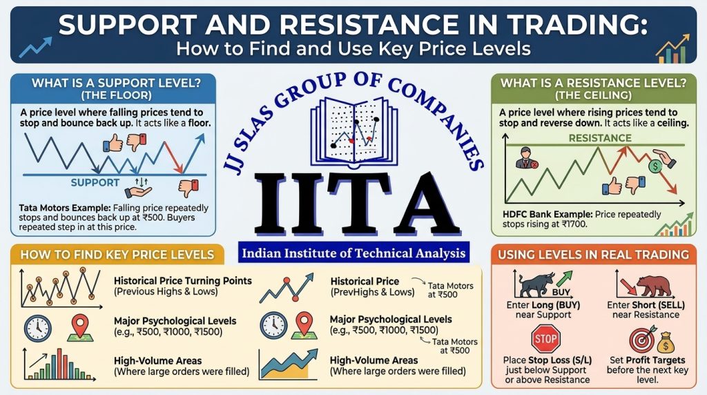 Infographic explaining how to find and use key price levels, support, and resistance in technical analysis by IITA.
